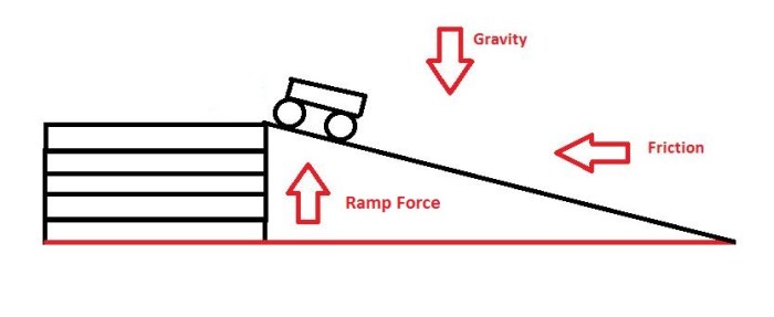 Cart ramp lab