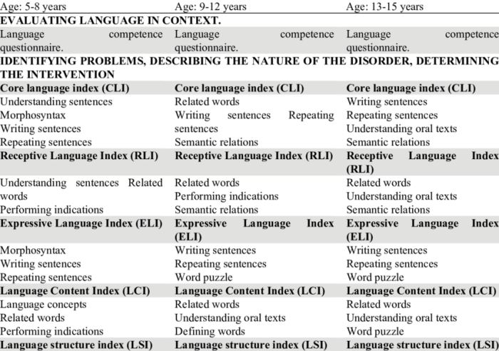 Celf 5 core language subtests 5-8