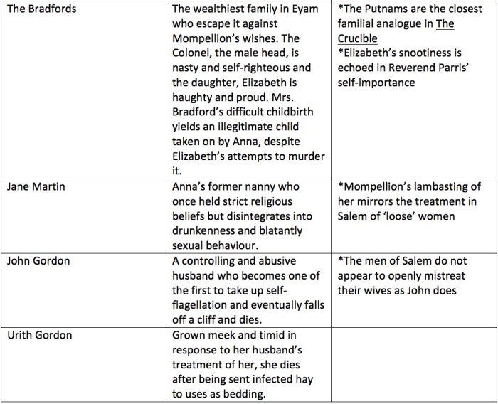 Answers to the crucible act 1