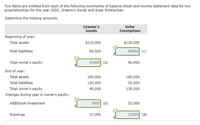 Determine the missing amount for each of the following