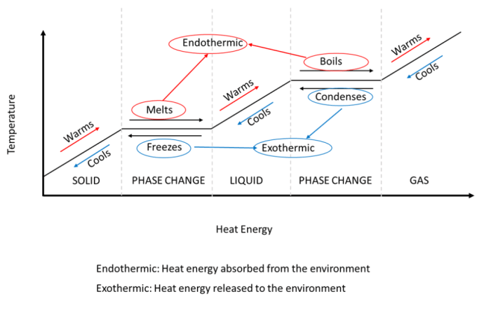 Difference between latent heat and sensible heat