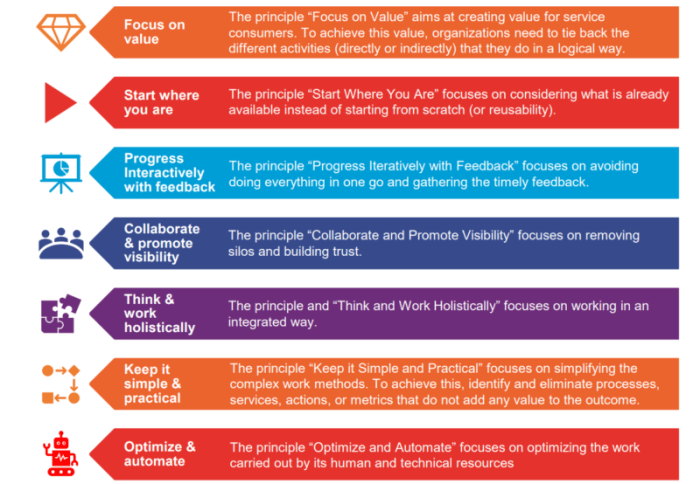 Which statement is not true about the itil guiding principles