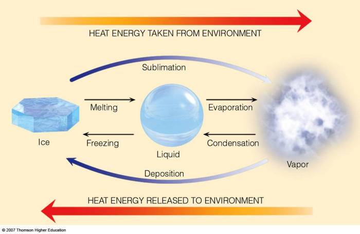 Difference between latent heat and sensible heat