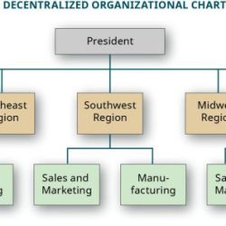 Decentralization is usually desirable in a company when