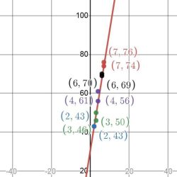 Regression analysis estimate interpret outcome dv describes