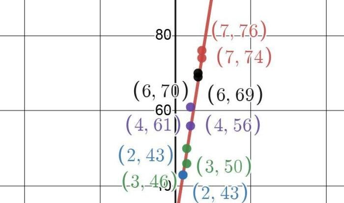 Regression analysis estimate interpret outcome dv describes