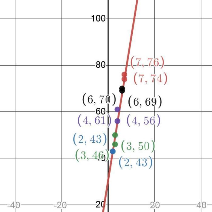 Regression analysis estimate interpret outcome dv describes