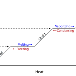 Phase energy heat changes latent