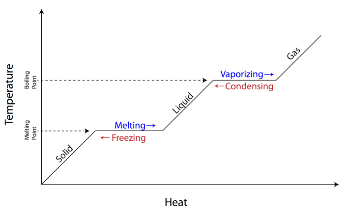 Phase energy heat changes latent