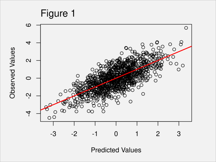 Shanti wrote the predicted values for a data set