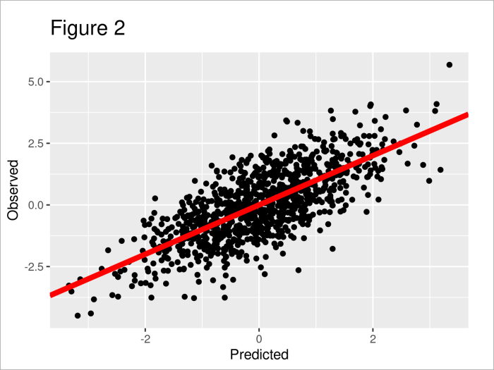 Shanti wrote the predicted values for a data set