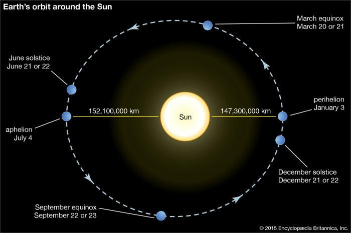 Planets solar system choose board revolution