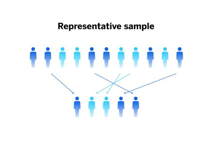 Obtaining a representative sample can be difficult because