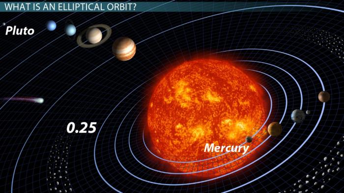 A planet orbits a star in an elliptical orbit